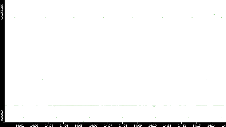 Src. IP vs. Time