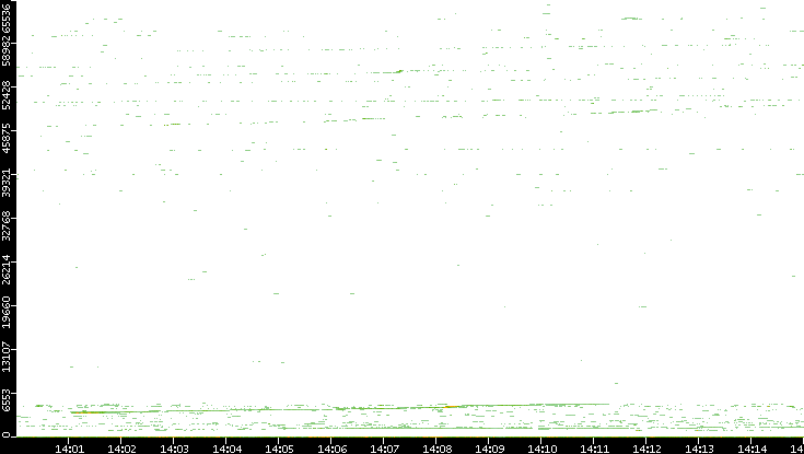 Dest. Port vs. Time