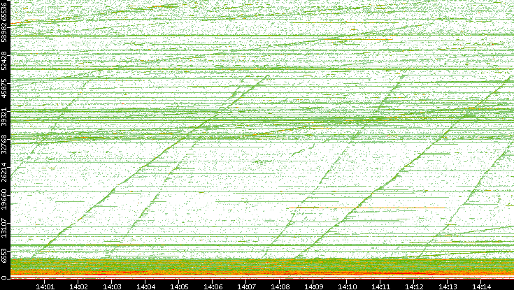Dest. Port vs. Time