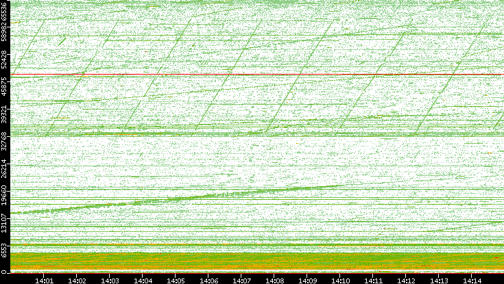 Src. Port vs. Time