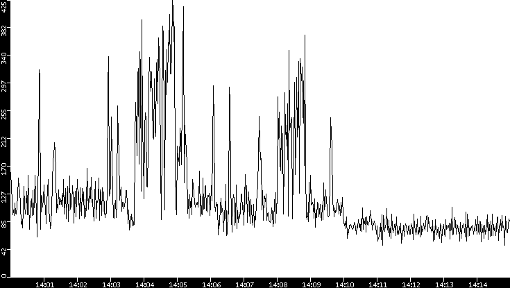Throughput vs. Time