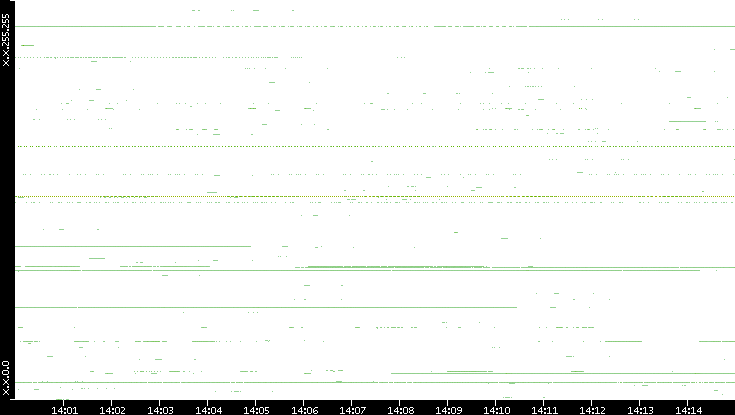 Src. IP vs. Time