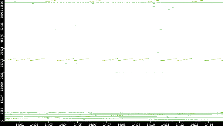 Src. Port vs. Time