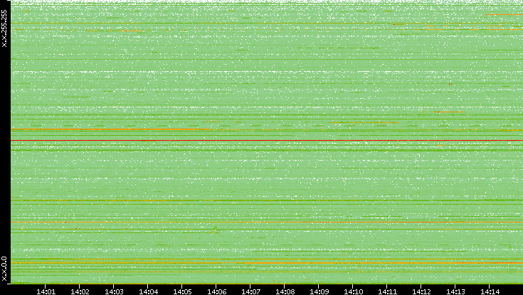 Src. IP vs. Time