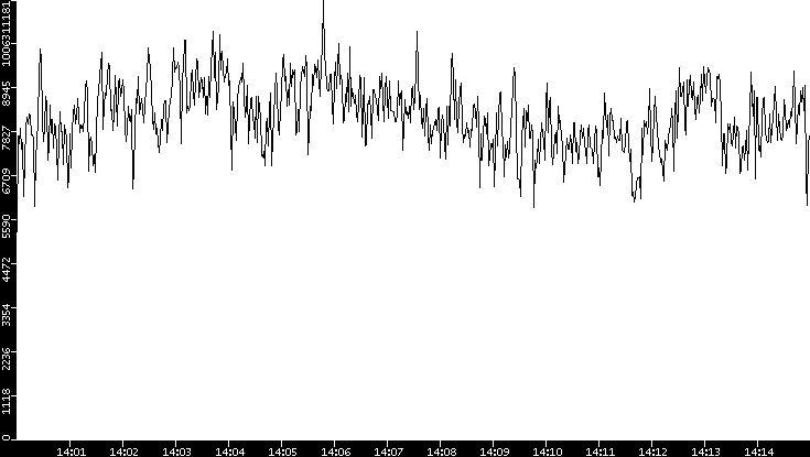 Throughput vs. Time