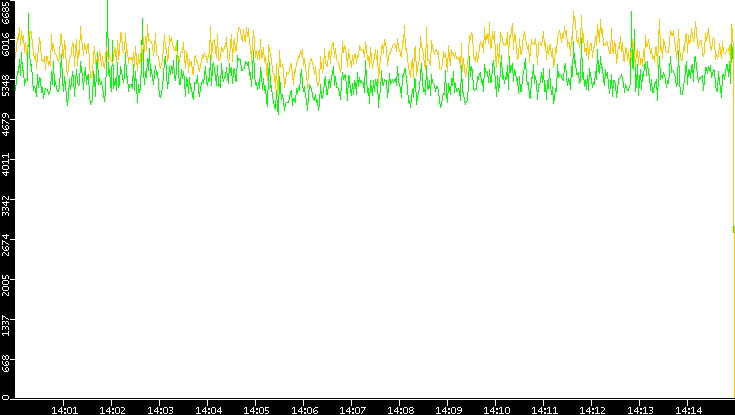 Entropy of Port vs. Time