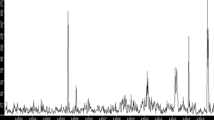 Throughput vs. Time