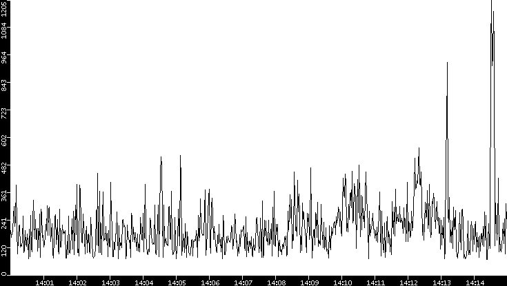 Average Packet Size vs. Time