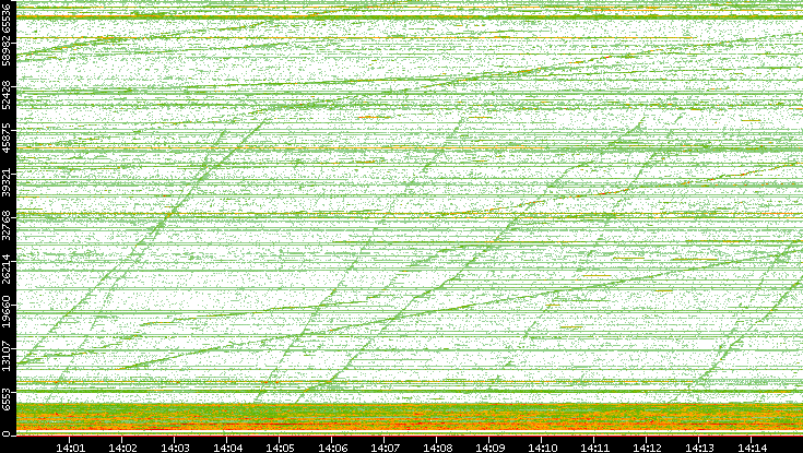 Dest. Port vs. Time