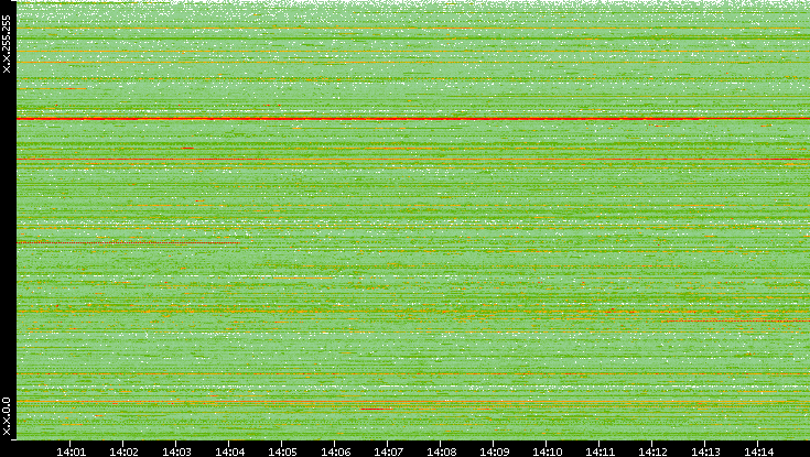 Src. IP vs. Time