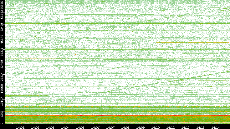 Src. Port vs. Time