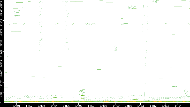 Src. Port vs. Time