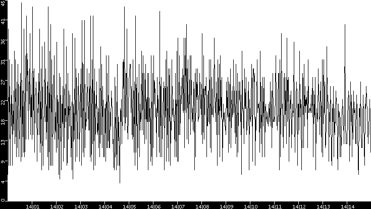 Throughput vs. Time