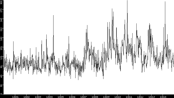 Throughput vs. Time