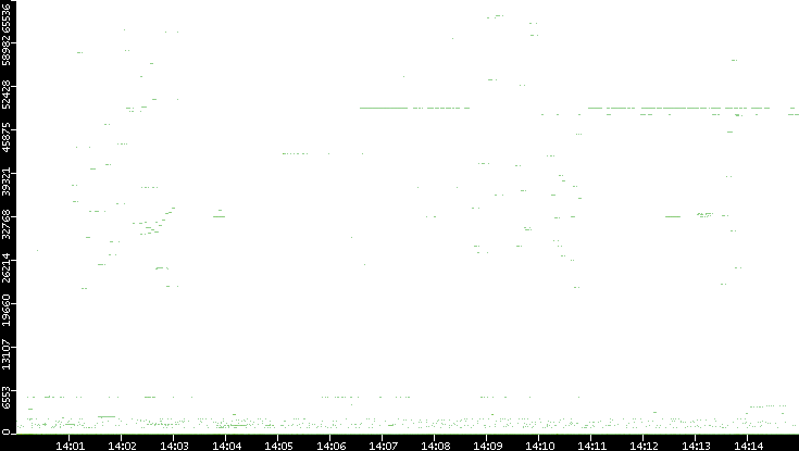 Dest. Port vs. Time