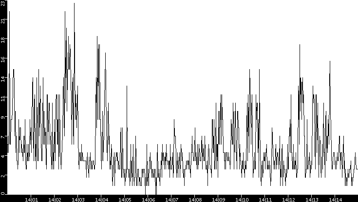 Throughput vs. Time