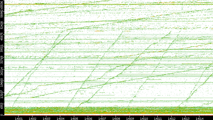 Dest. Port vs. Time