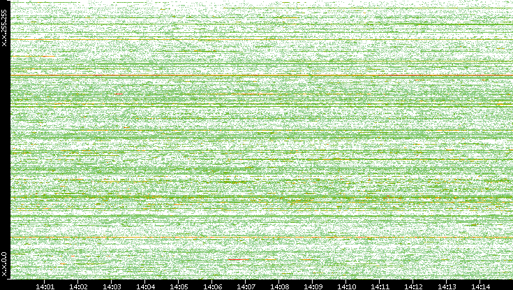 Src. IP vs. Time