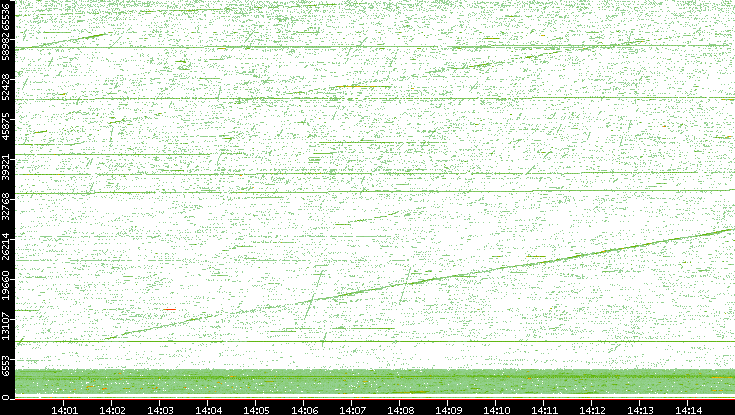Src. Port vs. Time