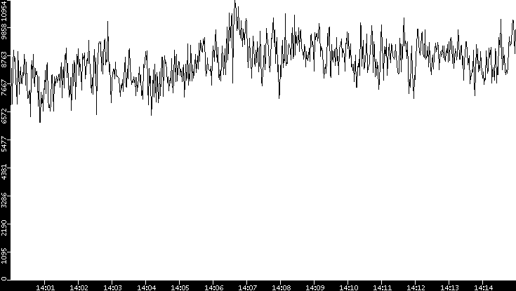 Throughput vs. Time
