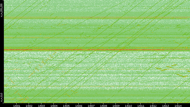 Dest. IP vs. Time