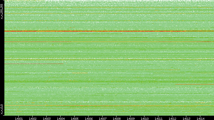 Src. IP vs. Time