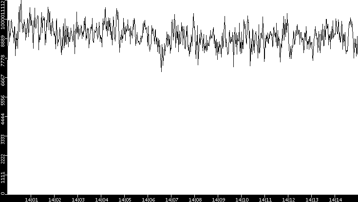 Throughput vs. Time