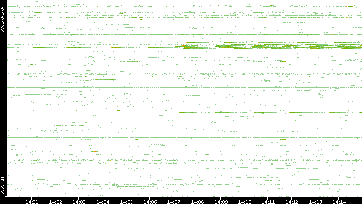Dest. IP vs. Time