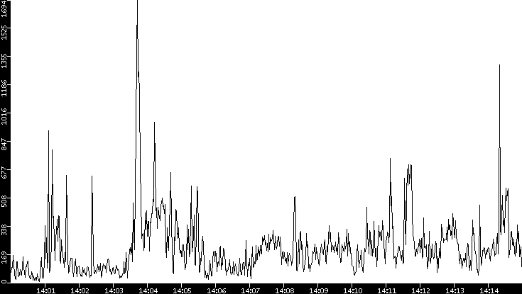 Throughput vs. Time