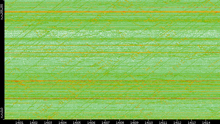 Dest. IP vs. Time