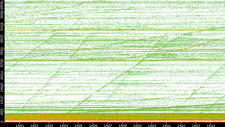 Dest. Port vs. Time