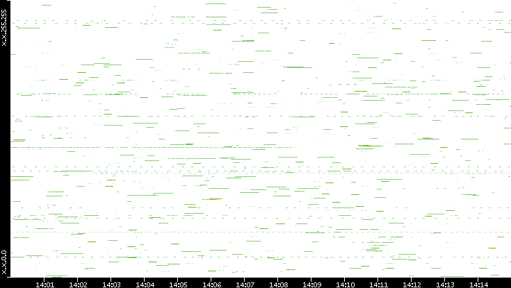 Src. IP vs. Time