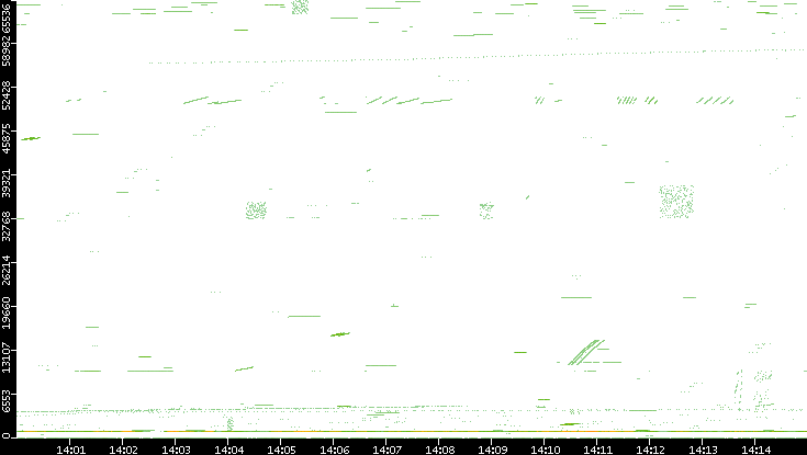 Src. Port vs. Time