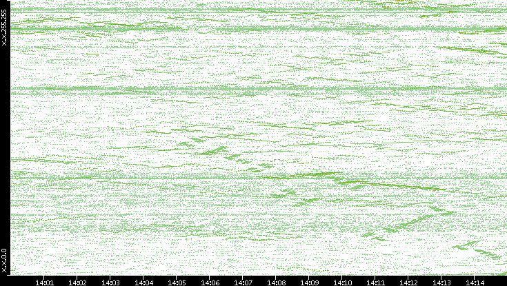 Dest. IP vs. Time