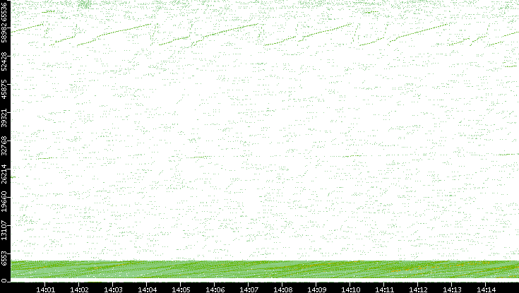 Src. Port vs. Time