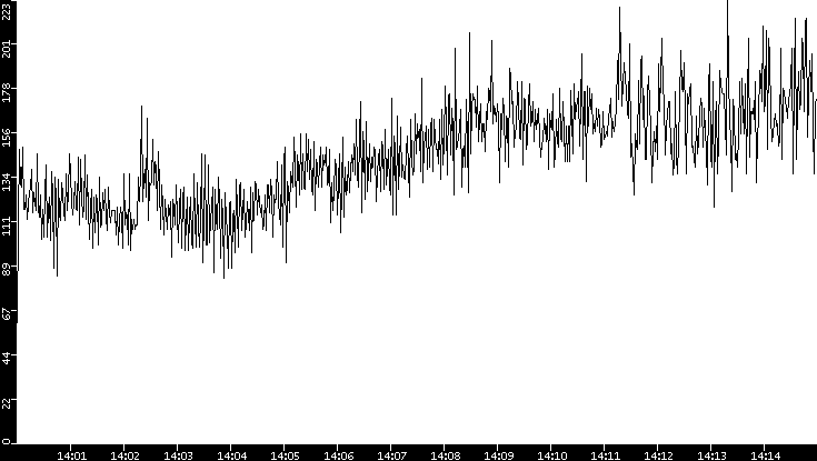 Throughput vs. Time