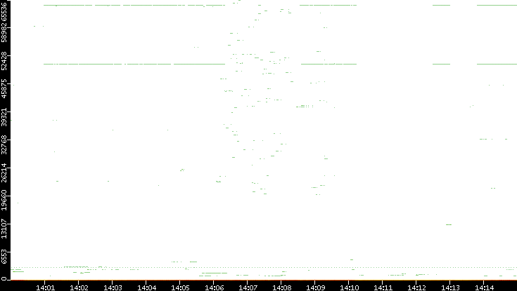 Dest. Port vs. Time