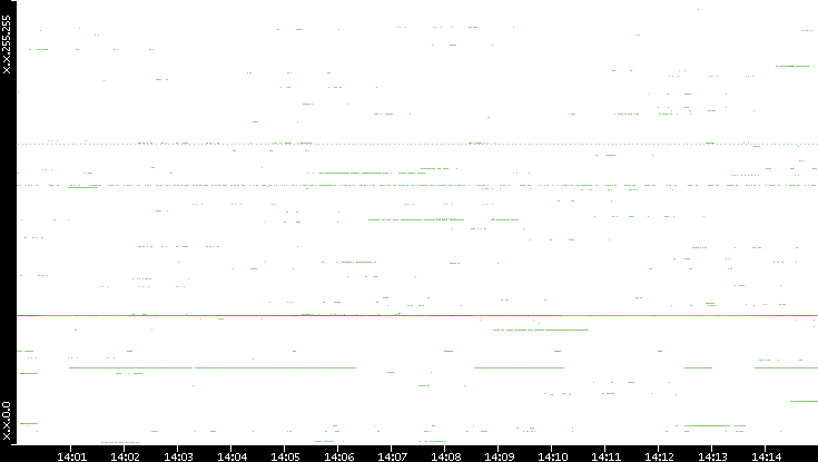 Src. IP vs. Time