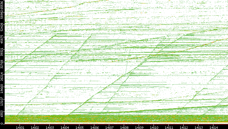 Dest. Port vs. Time