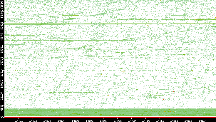 Src. Port vs. Time