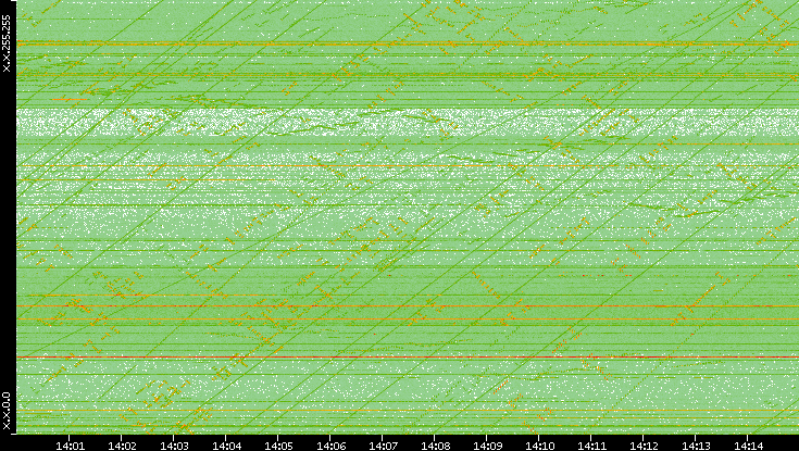Dest. IP vs. Time
