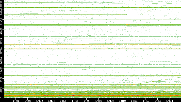 Src. Port vs. Time