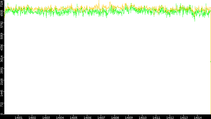 Entropy of Port vs. Time