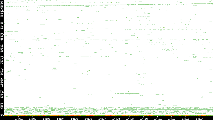 Src. Port vs. Time