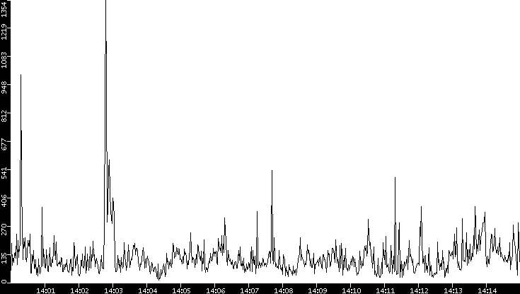 Throughput vs. Time