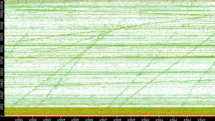 Dest. Port vs. Time