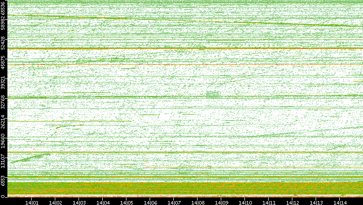 Src. Port vs. Time
