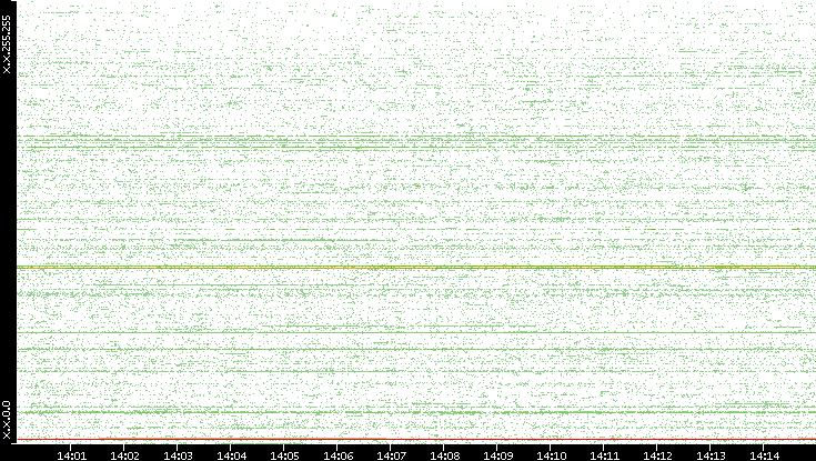 Src. IP vs. Time