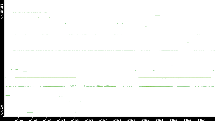 Dest. IP vs. Time