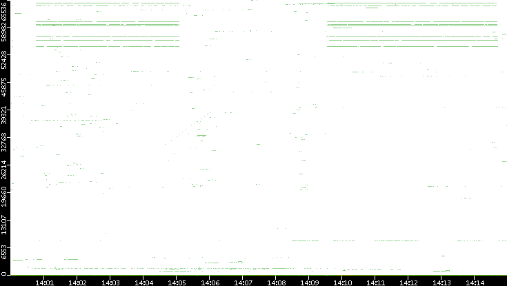 Dest. Port vs. Time